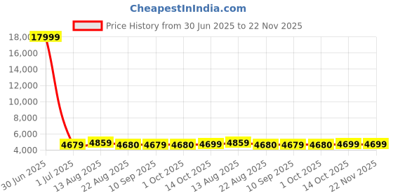 myntra.com Luggero Set Of 2 Hard-Sided Trolley Bag luggero Price History Graph from 30 Jun 2025 to 21 Nov 2025