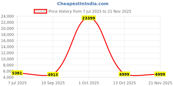 myntra.com Luggero Set Of 2 Hard-Sided Trolley Bag luggero Price History Graph from 7 Jul 2025 to 20 Nov 2025