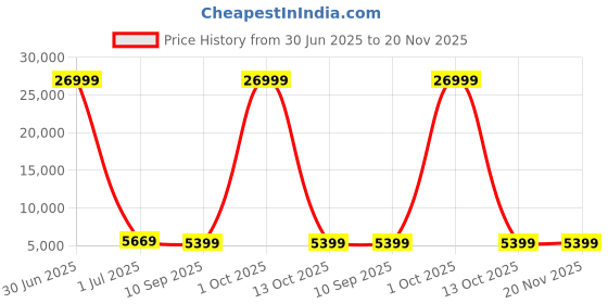 myntra.com Luggero Set Of 2 Hard-Sided Trolley Bag luggero Price History Graph from 30 Jun 2025 to 20 Nov 2025