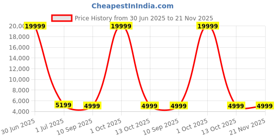 myntra.com Luggero Set Of 2 Hard-Sided Trolley Bag luggero Price History Graph from 30 Jun 2025 to 20 Nov 2025
