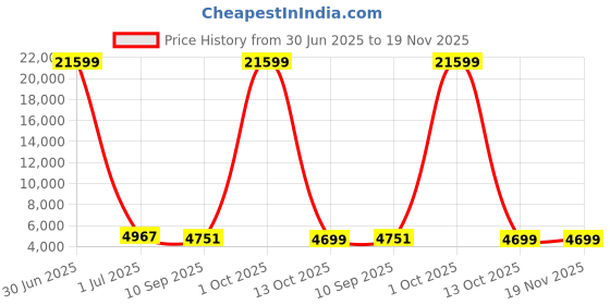 myntra.com Luggero Set Of 2 Hard-Sided Trolley Bag luggero Price History Graph from 30 Jun 2025 to 19 Nov 2025