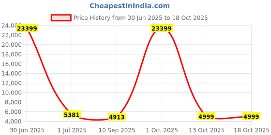 myntra.com Luggero Set Of 2 Hard-Sided Trolley Bag luggero Price History Graph from 30 Jun 2025 to 16 Oct 2025