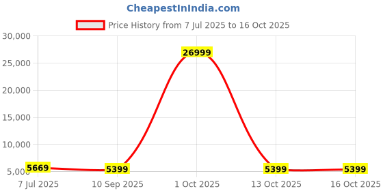 myntra.com Luggero Set Of 2 Hard-Sided Trolley Bag luggero Price History Graph from 7 Jul 2025 to 15 Oct 2025