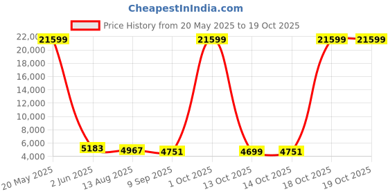 myntra.com Luggero Set Of 2 Hard-Sided Trolley Bag luggero Price History Graph from 20 May 2025 to 17 Oct 2025