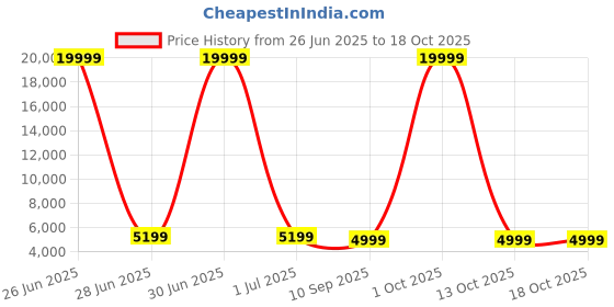 myntra.com Luggero Set Of 2 Hard-Sided Trolley Bag luggero Price History Graph from 26 Jun 2025 to 18 Oct 2025