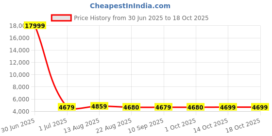 myntra.com Luggero Set Of 2 Hard-Sided Trolley Bag luggero Price History Graph from 30 Jun 2025 to 18 Oct 2025