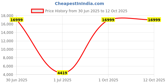 myntra.com Luggero Set Of 2 Hard-Sided Trolley Bag luggero Price History Graph from 30 Jun 2025 to 12 Oct 2025