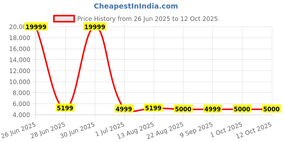 myntra.com Luggero Set Of 2 Hard-Sided Trolley Bag luggero Price History Graph from 26 Jun 2025 to 12 Oct 2025