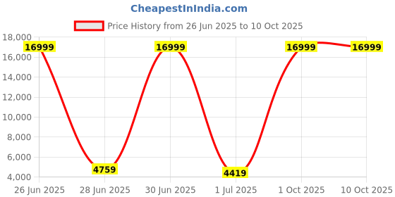 myntra.com Luggero Set Of 2 Hard-Sided Trolley Bag luggero Price History Graph from 26 Jun 2025 to 10 Oct 2025
