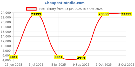 myntra.com Luggero Set Of 2 Hard Sided Trolley Bag luggero Price History Graph from 23 Jun 2025 to 5 Oct 2025