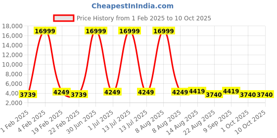 myntra.com Luggero Set Of 2 Hard-Sided Trolley Bag Suitcase luggero Price History Graph from 1 Feb 2025 to 9 Oct 2025