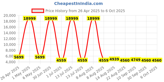 myntra.com Luggero Set Of 2 Hard-Sided Trolley Bag Suitcase luggero Price History Graph from 26 Apr 2025 to 5 Oct 2025