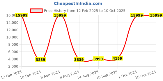 myntra.com Luggero Set Of 2 Hard-Sided Trolley Bag Suitcase luggero Price History Graph from 12 Feb 2025 to 9 Oct 2025