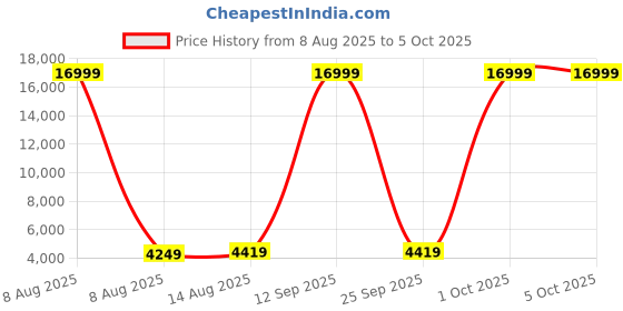 myntra.com Luggero Set Of 2 Hard-Sided Trolley Bag Suitcase luggero Price History Graph from 8 Aug 2025 to 5 Oct 2025