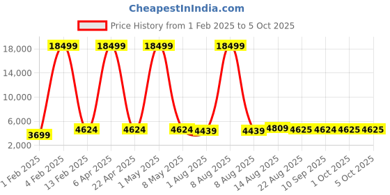 myntra.com Luggero Set Of 2 Hard-Sided Trolley Bag Suitcase luggero Price History Graph from 1 Feb 2025 to 4 Oct 2025