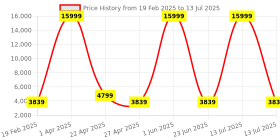myntra.com Luggero Set Of 2 Hard-Sided Trolley Bag Suitcase luggero Price History Graph from 19 Feb 2025 to 13 Jul 2025
