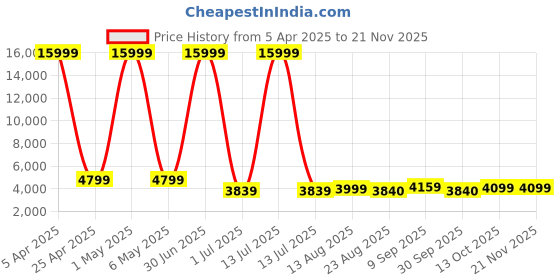 myntra.com Luggero Set Of 2 Hard-Sided Trolley Bags luggero Price History Graph from 5 Apr 2025 to 20 Nov 2025