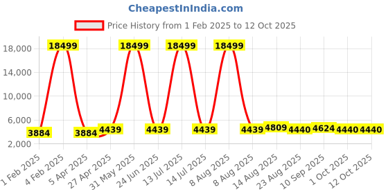 myntra.com Luggero Set Of 2 Hard-Sided Trolley Suitcase luggero Price History Graph from 1 Feb 2025 to 12 Oct 2025