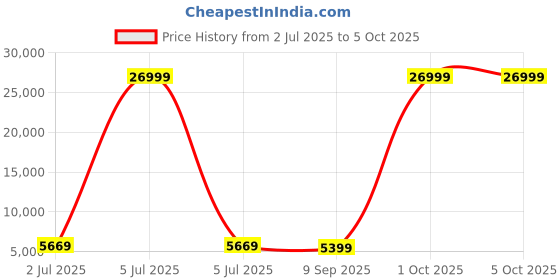 myntra.com Luggero Set Of 2 Printed 360-Degree Wheeling Hardcase Suitcase Bag luggero Price History Graph from 2 Jul 2025 to 5 Oct 2025