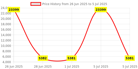myntra.com Luggero Set Of 2 Printed 360- Degree Wheeling Suitcase Bag luggero Price History Graph from 26 Jun 2025 to 5 Jul 2025
