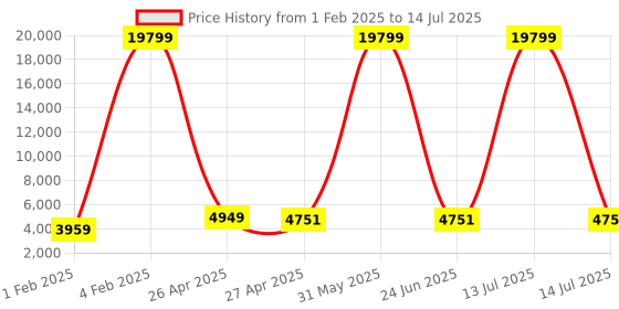 myntra.com Luggero Set Of 2 Printed Hard-Sided Trolley Bag luggero Price History Graph from 1 Feb 2025 to 14 Jul 2025