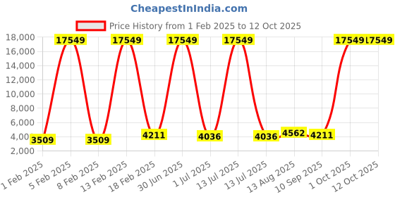 myntra.com Luggero Set Of 2 Printed Hard-Sided Trolley Bags luggero Price History Graph from 1 Feb 2025 to 12 Oct 2025