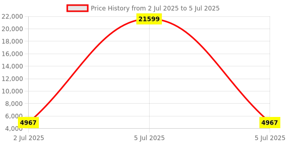 myntra.com Luggero Set Of 2 Printed Rainproof Security Zippered Suitcase Bag luggero Price History Graph from 2 Jul 2025 to 5 Jul 2025