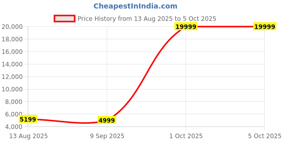 myntra.com Luggero Set Of 2 Textured Hard-Sided Large & Medium Trolley Suitcases luggero Price History Graph from 13 Aug 2025 to 4 Oct 2025