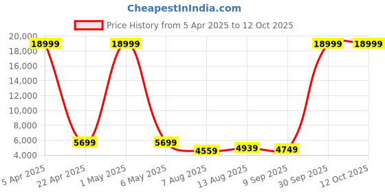 myntra.com Luggero Set Of 2 Textured Hard-Sided Large Trolley Bags luggero Price History Graph from 5 Apr 2025 to 11 Oct 2025