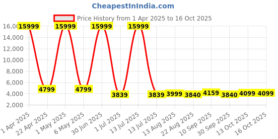 myntra.com Luggero Set Of 2 Textured Hard-Sided Large Trolley Bags luggero Price History Graph from 1 Apr 2025 to 13 Oct 2025
