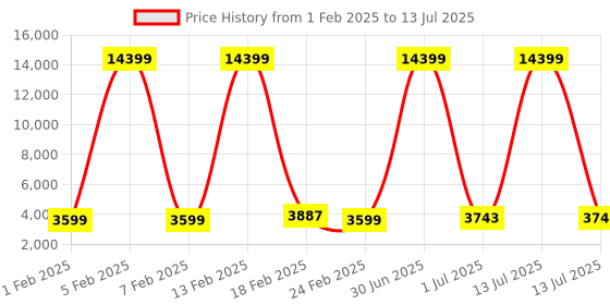 myntra.com Luggero Set Of 2 Textured Hard-Sided Medium & Small Cabin Trolley Bags luggero Price History Graph from 1 Feb 2025 to 13 Jul 2025