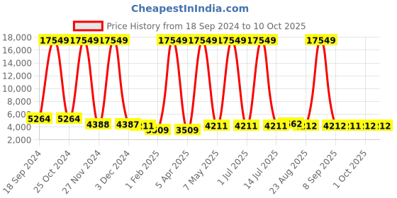 myntra.com Luggero Set Of 2 Textured Hard-sided Medium & Small Cabin Trolly Bags luggero Price History Graph from 18 Sep 2024 to 9 Oct 2025