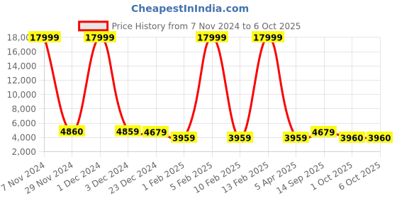 myntra.com Luggero Set Of 2 Textured Hard-Sided Trolley Bag luggero Price History Graph from 7 Nov 2024 to 5 Oct 2025