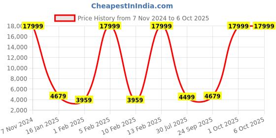 myntra.com Luggero Set Of 2 Textured Hard-Sided Trolley Bag luggero Price History Graph from 7 Nov 2024 to 4 Oct 2025
