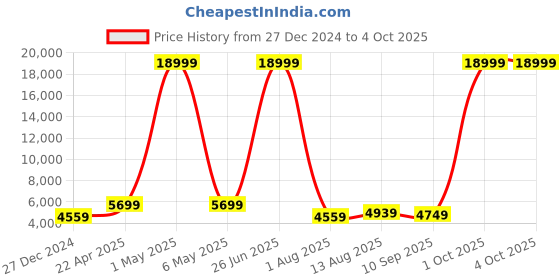 myntra.com Luggero Set Of 2 Textured Hard-Sided Trolley Bag luggero Price History Graph from 27 Dec 2024 to 4 Oct 2025
