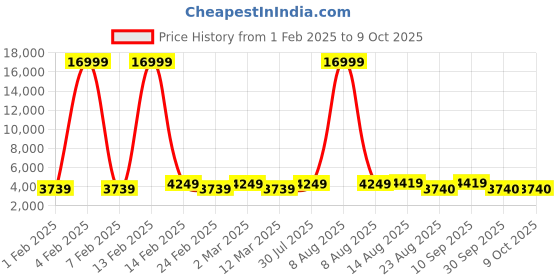 myntra.com Luggero Set Of 2 Textured Hard-Sided Trolley Bag Suitcase luggero Price History Graph from 1 Feb 2025 to 8 Oct 2025