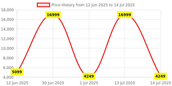 myntra.com Luggero Set Of 2 Textured Hard-Sided Trolley Bag Suitcase luggero Price History Graph from 12 Jun 2025 to 14 Jul 2025