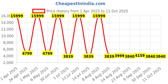myntra.com Luggero Set Of 2 Textured Hard-Sided Trolley Bag Suitcase luggero Price History Graph from 1 Apr 2025 to 10 Oct 2025