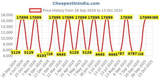 myntra.com Luggero  Set Of 2 Textured Hard-Sided Trolley Bags luggero Price History Graph from 18 Sep 2024 to 13 Oct 2025