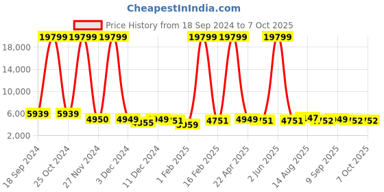 myntra.com Luggero Set Of 2 Textured Hard-Sided Trolley Bags luggero Price History Graph from 18 Sep 2024 to 6 Oct 2025