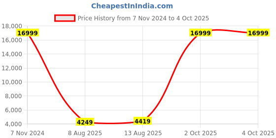 myntra.com Luggero Set Of 2 Textured Hard-Sided Trolley Bags luggero Price History Graph from 7 Nov 2024 to 4 Oct 2025