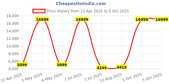 myntra.com Luggero Set Of 2 Textured Hard-Sided Trolley Bags luggero Price History Graph from 22 Apr 2025 to 5 Oct 2025