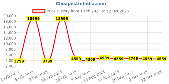 myntra.com Luggero Set Of 2 Textured Hard-Sided Trolley Bags luggero Price History Graph from 1 Feb 2025 to 11 Oct 2025