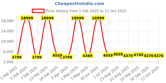myntra.com Luggero Set Of 2 Textured Hard-Sided Trolley Bags luggero Price History Graph from 1 Feb 2025 to 10 Oct 2025