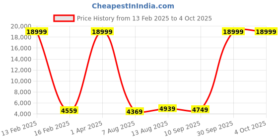 myntra.com Luggero Set Of 2 Textured Hard-Sided Trolley Bags luggero Price History Graph from 13 Feb 2025 to 4 Oct 2025