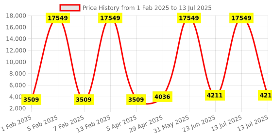 myntra.com Luggero Set Of 2 Textured Hard-Sided Trolley Bags luggero Price History Graph from 1 Feb 2025 to 13 Jul 2025