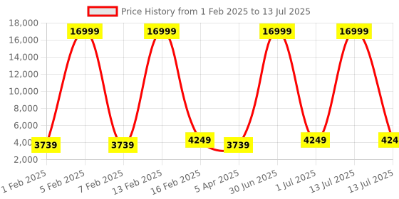 myntra.com Luggero Set Of 2 Textured Hard-Sided Trolley Bags luggero Price History Graph from 1 Feb 2025 to 13 Jul 2025