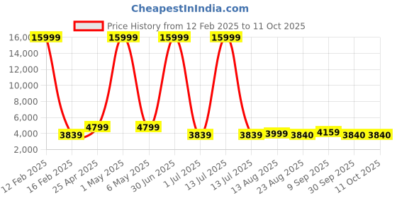 myntra.com Luggero Set Of 2 Textured Hard-Sided Trolley Bags luggero Price History Graph from 12 Feb 2025 to 11 Oct 2025