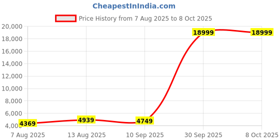 myntra.com Luggero Set Of 2 Textured Hard-Sided Trolley Bags luggero Price History Graph from 7 Aug 2025 to 8 Oct 2025