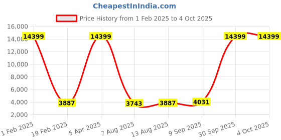 myntra.com Luggero Set Of 2 Textured Hard-Sided Trolley Bags luggero Price History Graph from 1 Feb 2025 to 4 Oct 2025